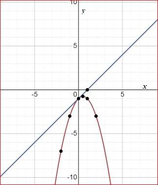 BIG IDEAS MATH Algebra 1: Common Core Student Edition 2015, Chapter 9.6, Problem 5E 