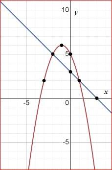 BIG IDEAS MATH Algebra 1: Common Core Student Edition 2015, Chapter 9.6, Problem 6E 