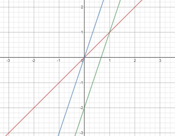 BIG IDEAS MATH Algebra 2: Common Core Student Edition 2015, Chapter 1, Problem 10CT 