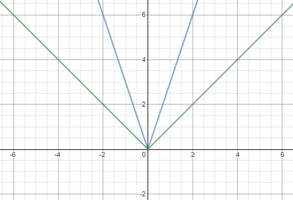 BIG IDEAS MATH Algebra 2: Common Core Student Edition 2015, Chapter 1.1, Problem 25E 