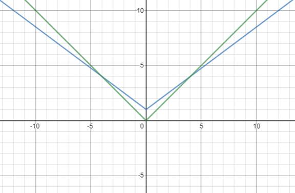 BIG IDEAS MATH Algebra 2: Common Core Student Edition 2015, Chapter 1.1, Problem 30E 