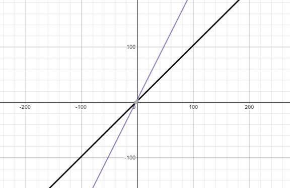 BIG IDEAS MATH Algebra 2: Common Core Student Edition 2015, Chapter 1.2, Problem 18E 