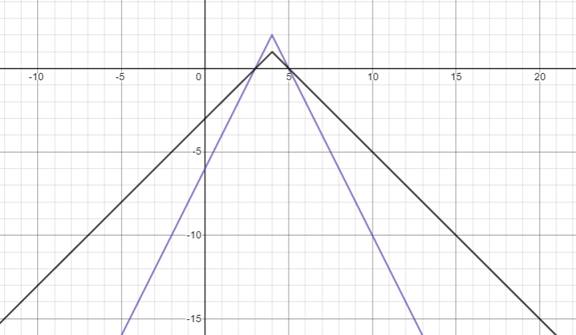 BIG IDEAS MATH Algebra 2: Common Core Student Edition 2015, Chapter 1.2, Problem 21E 