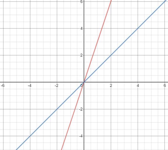 BIG IDEAS MATH Algebra 2: Common Core Student Edition 2015, Chapter 1.2, Problem 5Q 