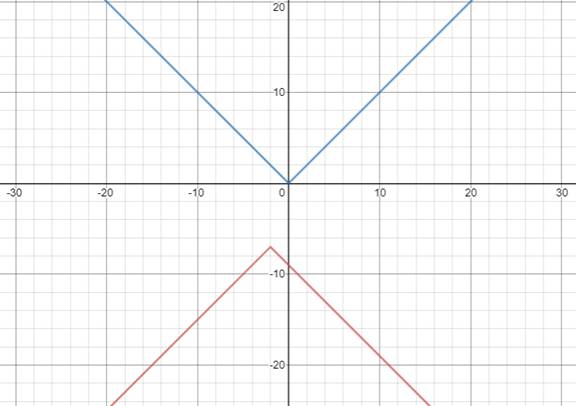 BIG IDEAS MATH Algebra 2: Common Core Student Edition 2015, Chapter 1.2, Problem 7Q 