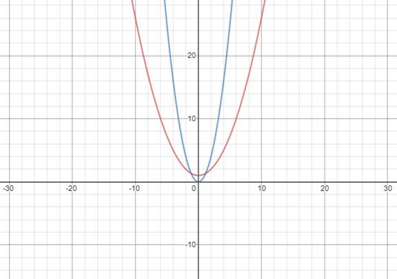 BIG IDEAS MATH Algebra 2: Common Core Student Edition 2015, Chapter 1.2, Problem 8Q 