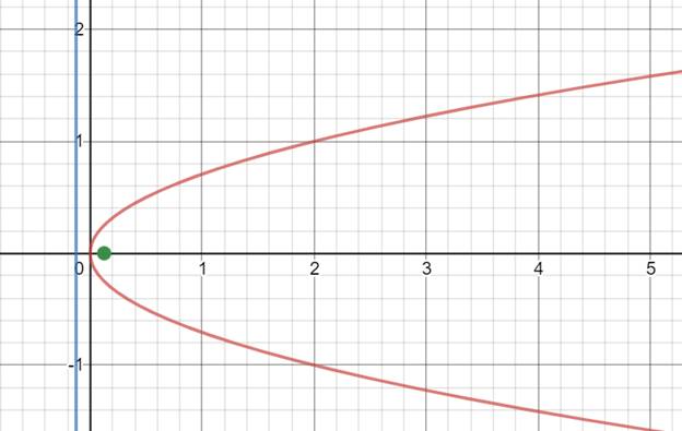 BIG IDEAS MATH Algebra 2: Common Core Student Edition 2015, Chapter 2, Problem 3CT 