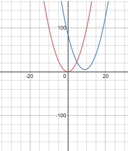 BIG IDEAS MATH Algebra 2: Common Core Student Edition 2015, Chapter 2.1, Problem 10E 