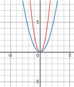 BIG IDEAS MATH Algebra 2: Common Core Student Edition 2015, Chapter 2.1, Problem 19E , additional homework tip  3