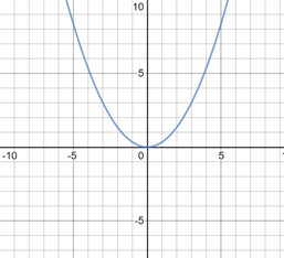 BIG IDEAS MATH Algebra 2: Common Core Student Edition 2015, Chapter 2.1, Problem 20E , additional homework tip  1