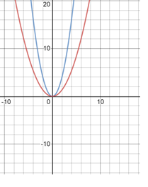 BIG IDEAS MATH Algebra 2: Common Core Student Edition 2015, Chapter 2.1, Problem 20E , additional homework tip  3