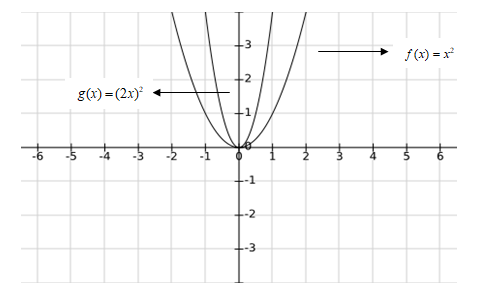 BIG IDEAS MATH Algebra 2: Common Core Student Edition 2015, Chapter 2.1, Problem 21E 