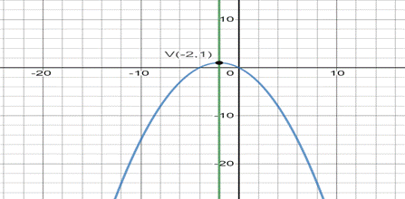 BIG IDEAS MATH Algebra 2: Common Core Student Edition 2015, Chapter 2.2, Problem 11E 