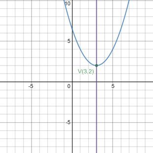 BIG IDEAS MATH Algebra 2: Common Core Student Edition 2015, Chapter 2.2, Problem 12E 