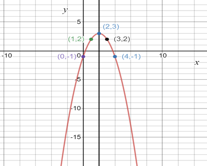 BIG IDEAS MATH Algebra 2: Common Core Student Edition 2015, Chapter 2.2, Problem 19E 