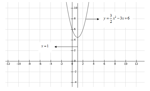 BIG IDEAS MATH Algebra 2: Common Core Student Edition 2015, Chapter 2.2, Problem 29E 