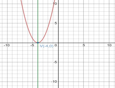 BIG IDEAS MATH Algebra 2: Common Core Student Edition 2015, Chapter 2.2, Problem 4E 