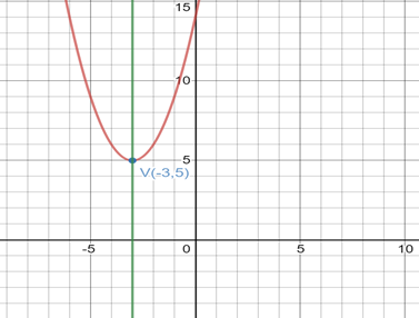 BIG IDEAS MATH Algebra 2: Common Core Student Edition 2015, Chapter 2.2, Problem 5E 