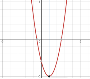 BIG IDEAS MATH Algebra 2: Common Core Student Edition 2015, Chapter 2.2, Problem 7Q 