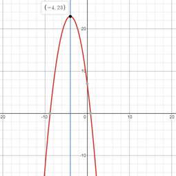 BIG IDEAS MATH Algebra 2: Common Core Student Edition 2015, Chapter 2.2, Problem 9Q 