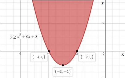 BIG IDEAS MATH Algebra 2: Common Core Student Edition 2015, Chapter 3, Problem 28CR 