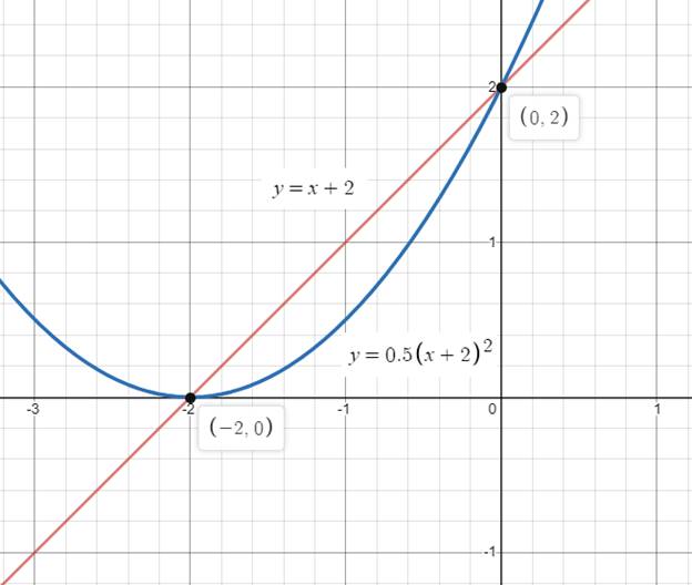 BIG IDEAS MATH Algebra 2: Common Core Student Edition 2015, Chapter 3.5, Problem 3E 