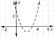 BIG IDEAS MATH Algebra 2: Common Core Student Edition 2015, Chapter 3.6, Problem 3E , additional homework tip  2