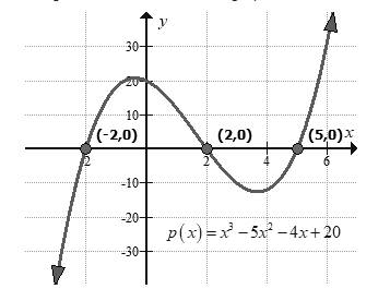 BIG IDEAS MATH Algebra 2: Common Core Student Edition 2015, Chapter 4.5, Problem 20E 