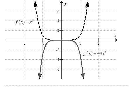 BIG IDEAS MATH Algebra 2: Common Core Student Edition 2015, Chapter 4.7, Problem 12E 