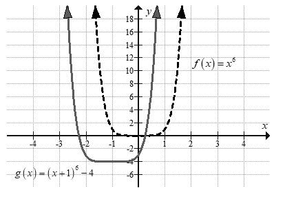 BIG IDEAS MATH Algebra 2: Common Core Student Edition 2015, Chapter 4.7, Problem 6E 