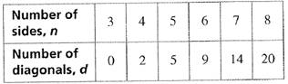 BIG IDEAS MATH Algebra 2: Common Core Student Edition 2015, Chapter 4.9, Problem 19E , additional homework tip  2