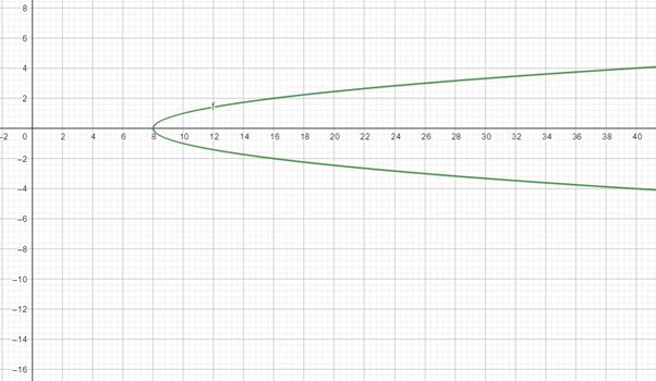 BIG IDEAS MATH Algebra 2: Common Core Student Edition 2015, Chapter 5, Problem 19CR 