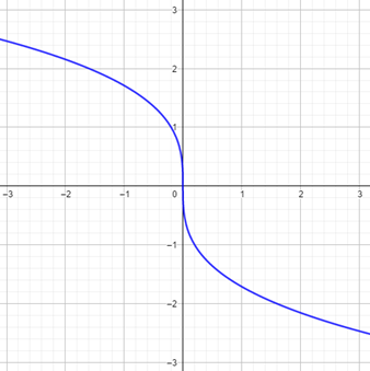 BIG IDEAS MATH Algebra 2: Common Core Student Edition 2015, Chapter 5.3, Problem 12E 