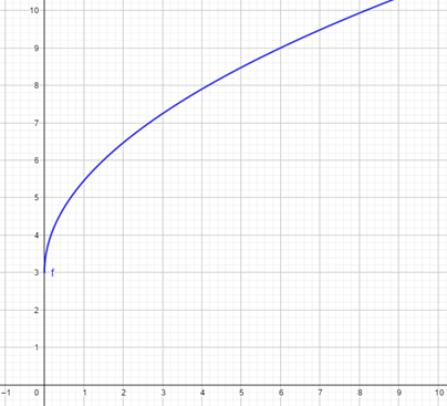 BIG IDEAS MATH Algebra 2: Common Core Student Edition 2015, Chapter 5.3, Problem 15E 