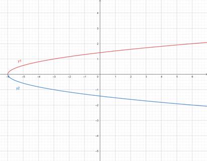 BIG IDEAS MATH Algebra 2: Common Core Student Edition 2015, Chapter 5.3, Problem 18Q 