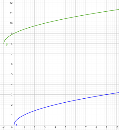 BIG IDEAS MATH Algebra 2: Common Core Student Edition 2015, Chapter 5.3, Problem 19E 