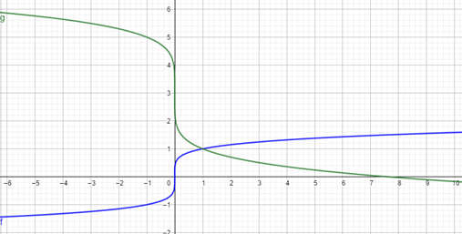 BIG IDEAS MATH Algebra 2: Common Core Student Edition 2015, Chapter 5.3, Problem 26E 