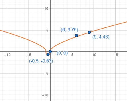 BIG IDEAS MATH Algebra 2: Common Core Student Edition 2015, Chapter 5.3, Problem 31E 