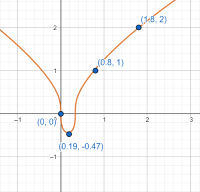 BIG IDEAS MATH Algebra 2: Common Core Student Edition 2015, Chapter 5.3, Problem 32E 