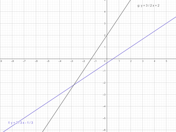 BIG IDEAS MATH Algebra 2: Common Core Student Edition 2015, Chapter 5.6, Problem 19E 