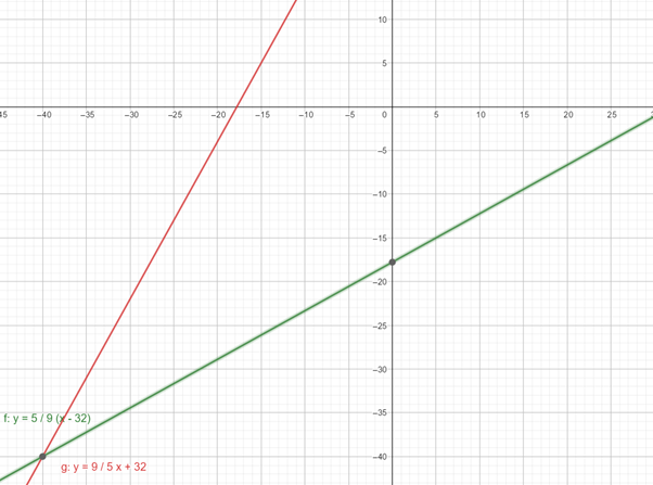 BIG IDEAS MATH Algebra 2: Common Core Student Edition 2015, Chapter 5.6, Problem 63E 