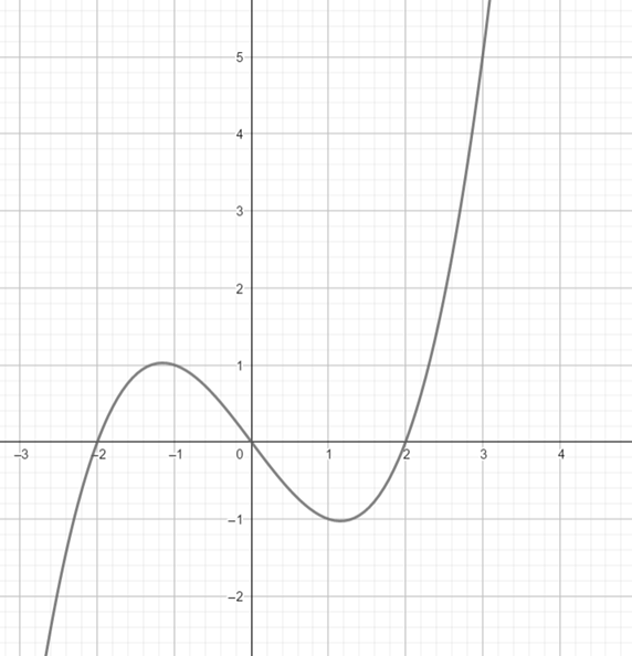 Tofind: the x -value for which the function is increasing, decreasing ...