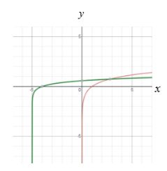 BIG IDEAS MATH Algebra 2: Common Core Student Edition 2015, Chapter 6, Problem 19CR 