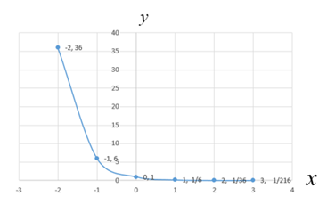 BIG IDEAS MATH Algebra 2: Common Core Student Edition 2015, Chapter 6.1, Problem 11E 