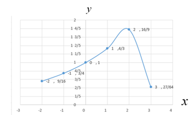 BIG IDEAS MATH Algebra 2: Common Core Student Edition 2015, Chapter 6.1, Problem 13E 