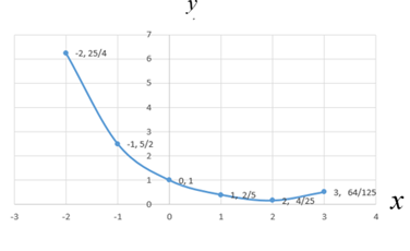 BIG IDEAS MATH Algebra 2: Common Core Student Edition 2015, Chapter 6.1, Problem 14E 