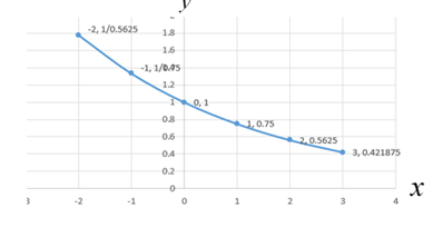 BIG IDEAS MATH Algebra 2: Common Core Student Edition 2015, Chapter 6.1, Problem 16E 