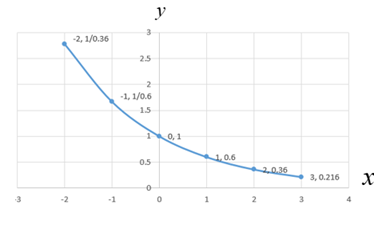 BIG IDEAS MATH Algebra 2: Common Core Student Edition 2015, Chapter 6.1, Problem 17E 