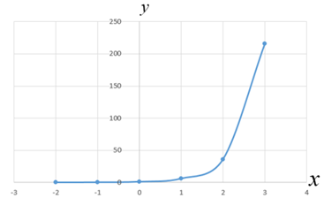 BIG IDEAS MATH Algebra 2: Common Core Student Edition 2015, Chapter 6.1, Problem 9E 