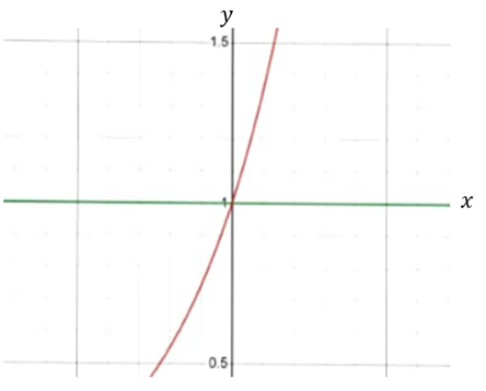 BIG IDEAS MATH Algebra 2: Common Core Student Edition 2015, Chapter 6.2, Problem 15E 